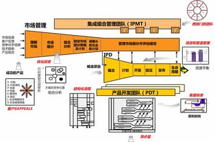 集成产品开发IPD 百思特管理咨询集团